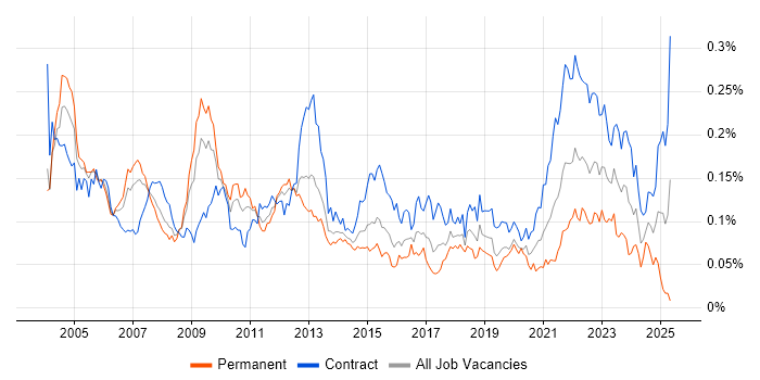 Job vacancy trend for ERwin in London