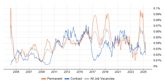 Job vacancy trend for Escalation Management in London Job vacancy trend for Escalation Management in London