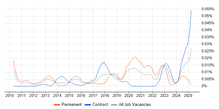 Job vacancy trend for ESET in London Job vacancy trend for ESET in London
