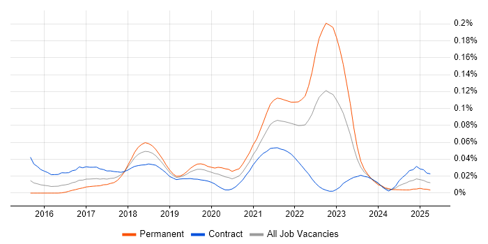 Job vacancy trend for ESLint in London