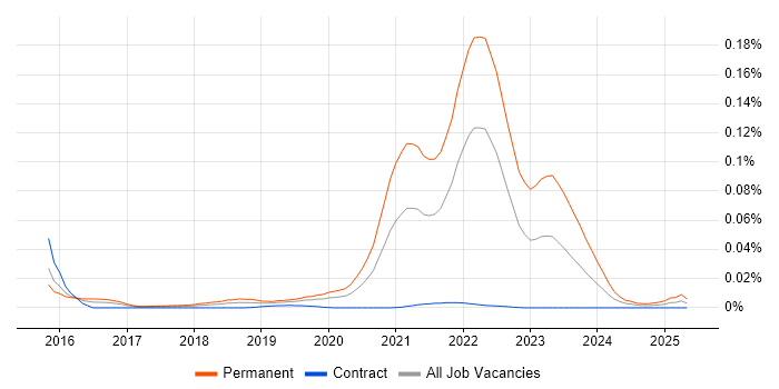 Job vacancy trend for Esports in London