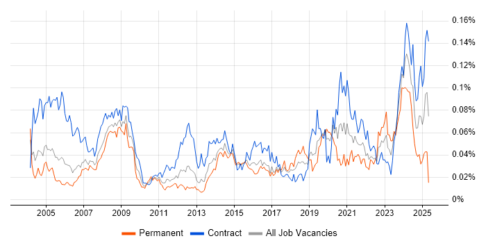 Job vacancy trend for ESRI in London