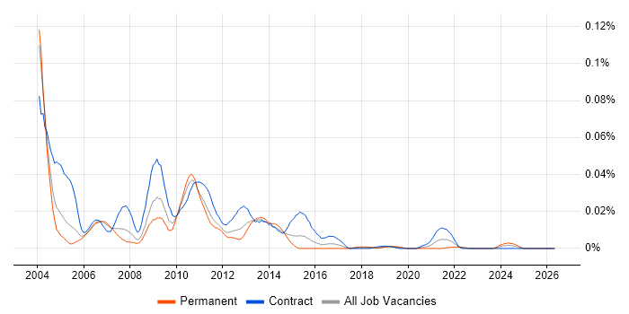 Essbase Developer job vacancy trend in London