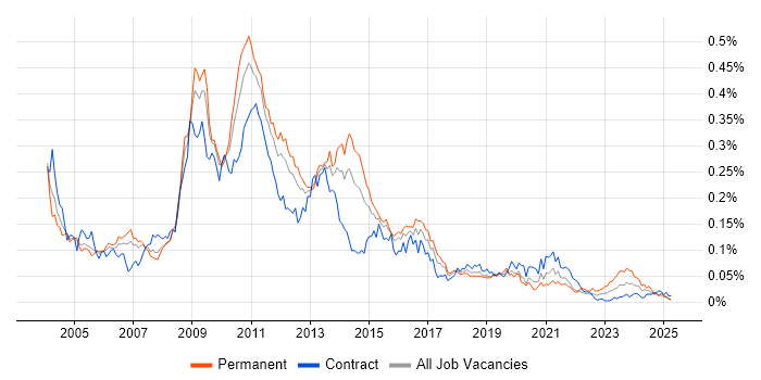 Job vacancy trend for Essbase in London
