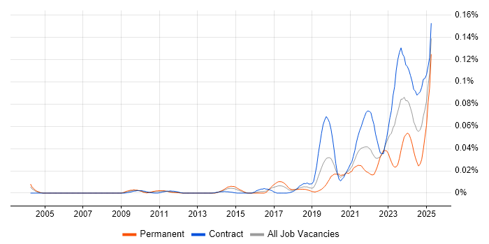 Job vacancy trend for Ethernet VPN in London Job vacancy trend for Ethernet VPN in London