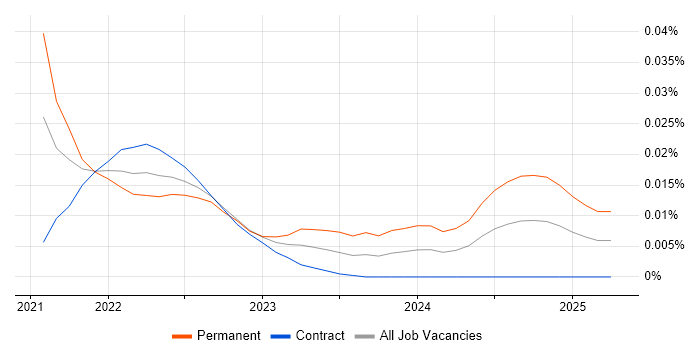 Job vacancy trend for ethers.js in London