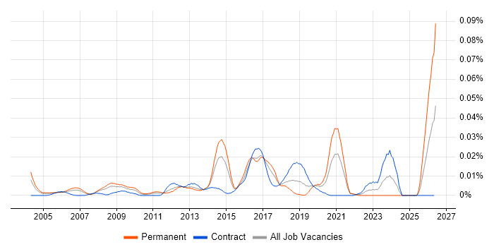 Ethical Hacker job vacancy trend in London