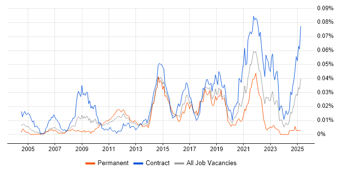 Job vacancy trend for Ethnographic Research in London