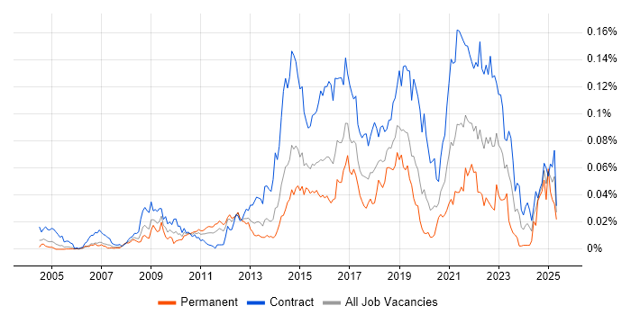 Job vacancy trend for Ethnography in London
