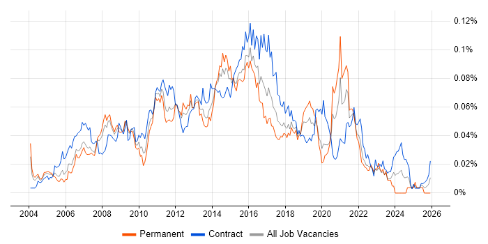ETL Analyst job vacancy trend in London