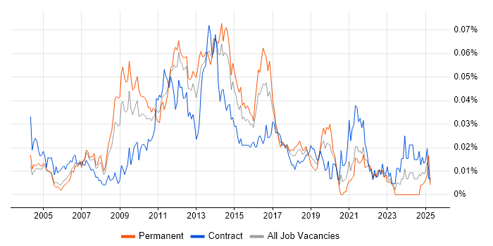 Job vacancy trend for ETL Architect in London Job vacancy trend for ETL Architect in London