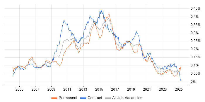 Job vacancy trend for ETL Developer in London Job vacancy trend for ETL Developer in London
