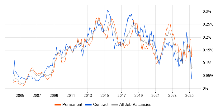 Job vacancy trend for ETL Development in London Job vacancy trend for ETL Development in London