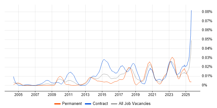 ETL Tester job vacancy trend in London