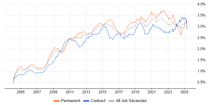 Job vacancy trend for ETL in London Job vacancy trend for ETL in London