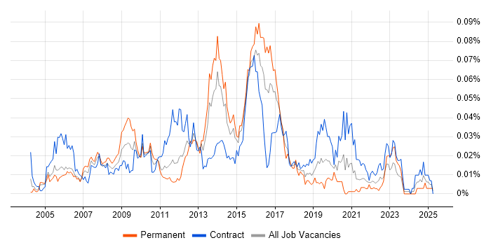 Job vacancy trend for eTOM in London Job vacancy trend for eTOM in London