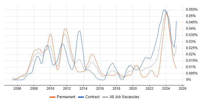Job vacancy trend for ETRM Business Analyst in London