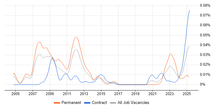 Job vacancy trend for ETRM Consultant in London