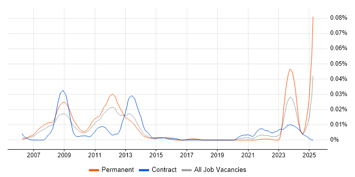Job vacancy trend for ETRM Manager in London Job vacancy trend for ETRM Manager in London