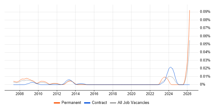 ETRM Specialist job vacancy trend in London