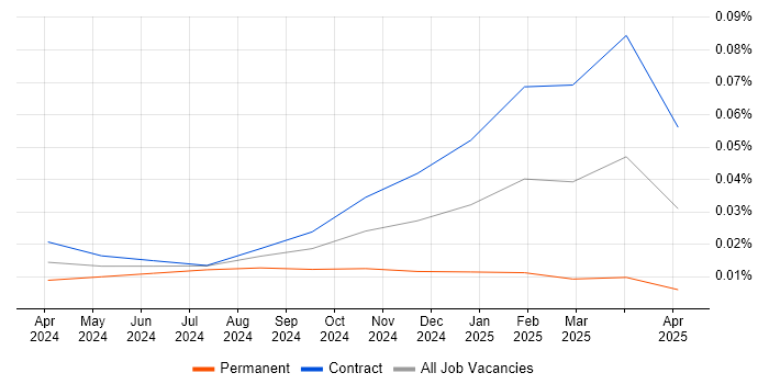 Job vacancy trend for EU AI Act in London Job vacancy trend for EU AI Act in London