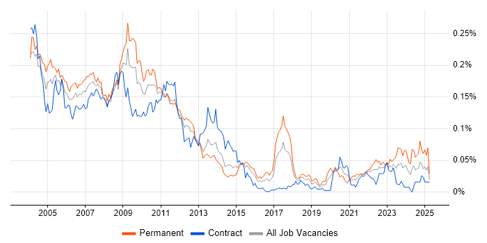 Job vacancy trend for Eurex in London Job vacancy trend for Eurex in London