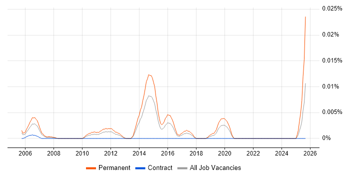 European Sales Director job vacancy trend in London European Sales Director job vacancy trend in London
