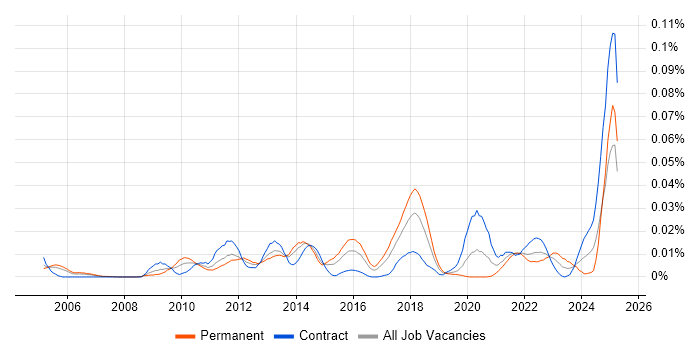 Job vacancy trend for Event Correlation in London
