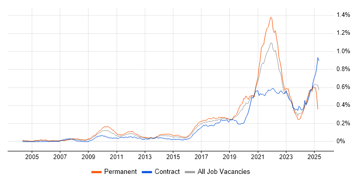 Job vacancy trend for Event-Driven Architecture in London Job vacancy trend for Event-Driven Architecture in London