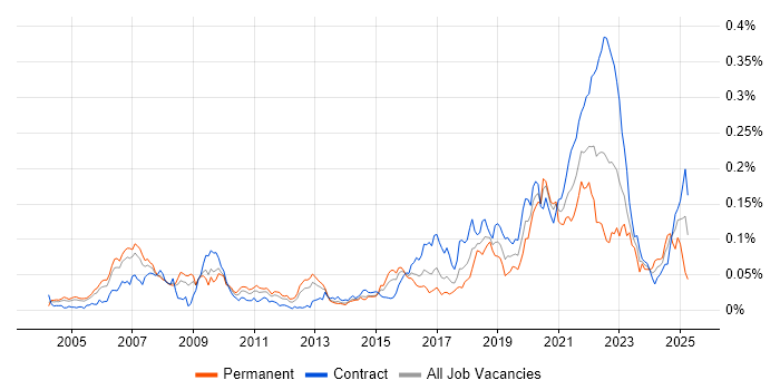 Job vacancy trend for Event-Driven Programming in London Job vacancy trend for Event-Driven Programming in London