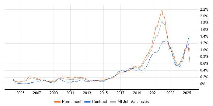 Job vacancy trend for Event-Driven in London Job vacancy trend for Event-Driven in London