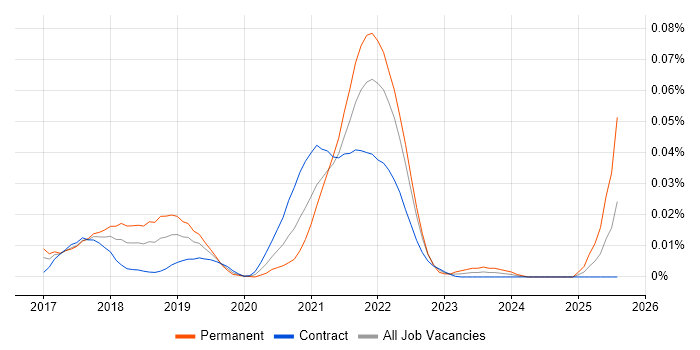 Job vacancy trend for Event Storming in London