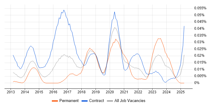 Job vacancy trend for Evolutionary Architecture in London Job vacancy trend for Evolutionary Architecture in London