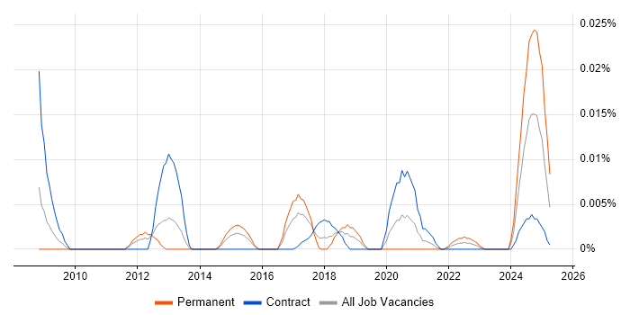 Job vacancy trend for ExaGrid in London Job vacancy trend for ExaGrid in London