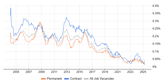 Job vacancy trend for Excel Analyst in London Job vacancy trend for Excel Analyst in London