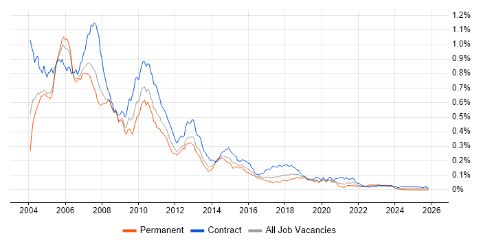Excel Developer job vacancy trend in London