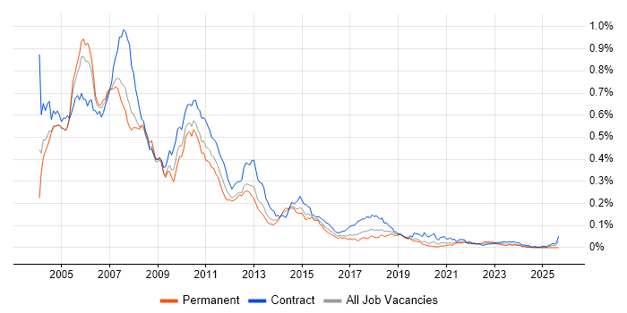 Excel VBA Developer job vacancy trend in London Excel VBA Developer job vacancy trend in London