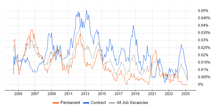 Job vacancy trend for Exchange Architect in London Job vacancy trend for Exchange Architect in London