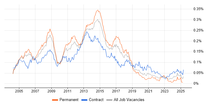 Job vacancy trend for Exchange Engineer in London