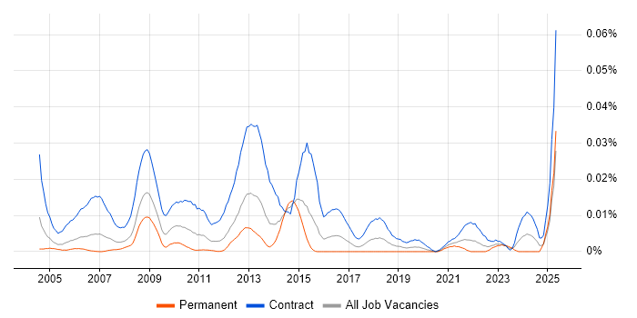 Job vacancy trend for Exchange Migration Engineer in London Job vacancy trend for Exchange Migration Engineer in London