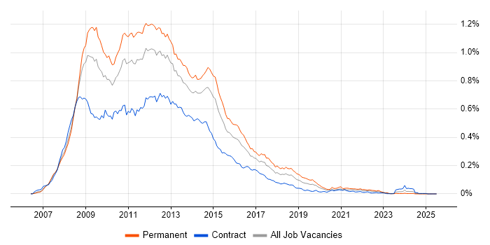 Job vacancy trend for Exchange Server 2007 in London Job vacancy trend for Exchange Server 2007 in London