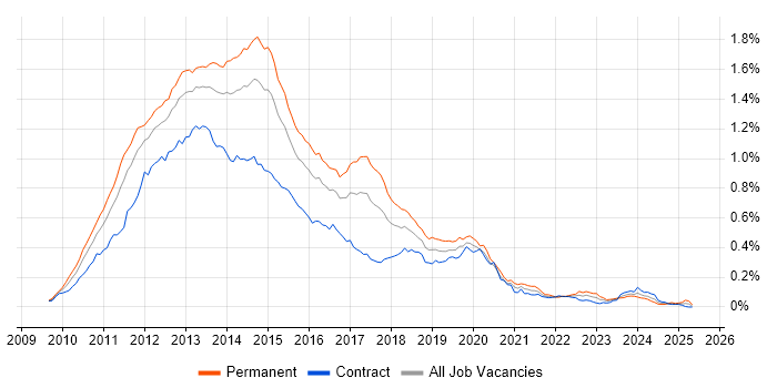 Job vacancy trend for Exchange Server 2010 in London Job vacancy trend for Exchange Server 2010 in London