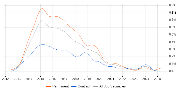 Job vacancy trend for Exchange Server 2013 in London Job vacancy trend for Exchange Server 2013 in London