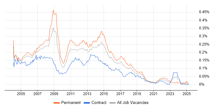 Job vacancy trend for Exchange Support in London Job vacancy trend for Exchange Support in London