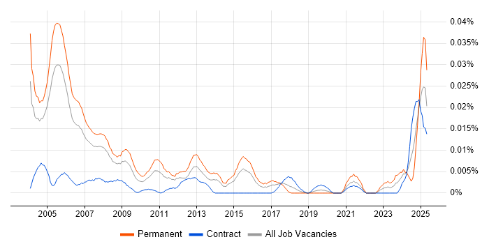 Job vacancy trend for Exchequer in London