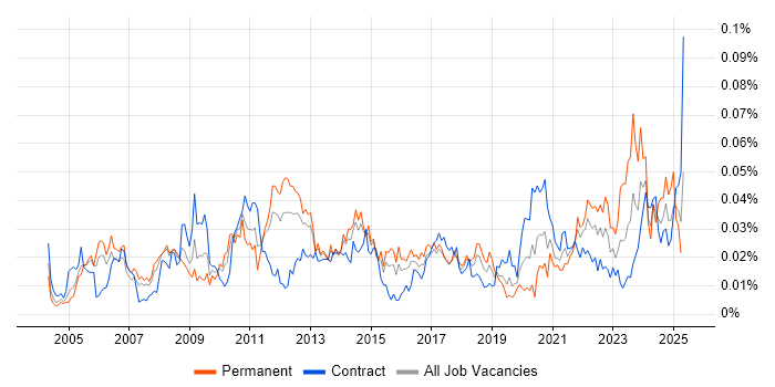 Job vacancy trend for Expense Management in London Job vacancy trend for Expense Management in London