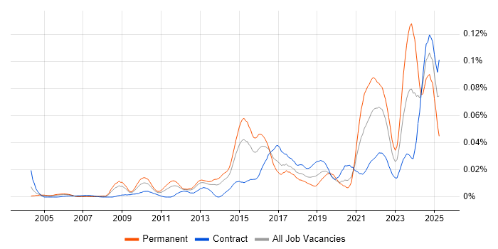 Job vacancy trend for Experimental Design in London Job vacancy trend for Experimental Design in London