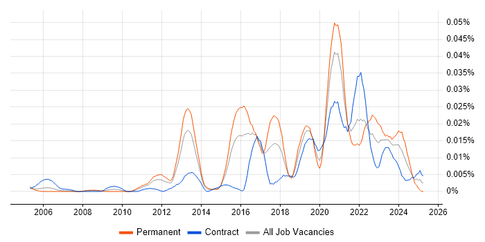 Job vacancy trend for Exploratory Analysis in London Job vacancy trend for Exploratory Analysis in London