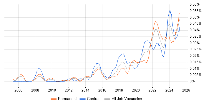 Job vacancy trend for Exploratory Data Analysis in London Job vacancy trend for Exploratory Data Analysis in London