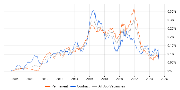 Job vacancy trend for Exploratory Testing in London Job vacancy trend for Exploratory Testing in London